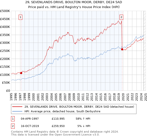 29, SEVENLANDS DRIVE, BOULTON MOOR, DERBY, DE24 5AD: Price paid vs HM Land Registry's House Price Index