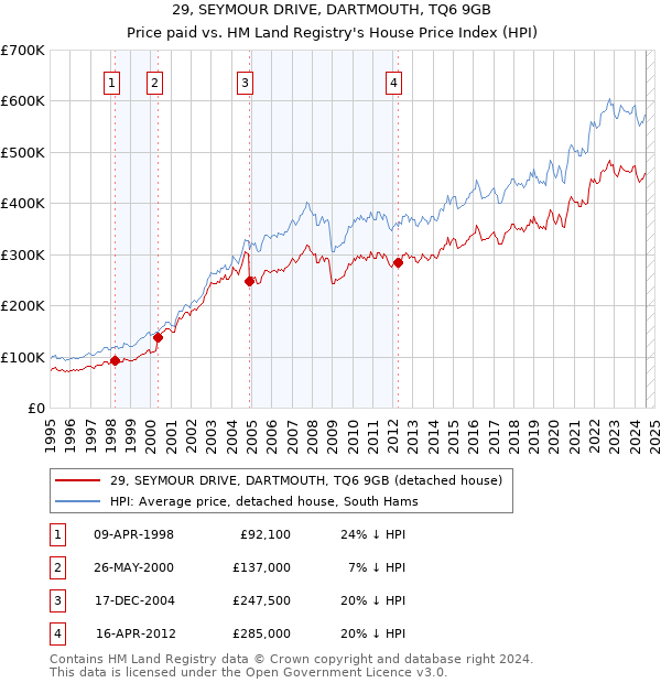 29, SEYMOUR DRIVE, DARTMOUTH, TQ6 9GB: Price paid vs HM Land Registry's House Price Index