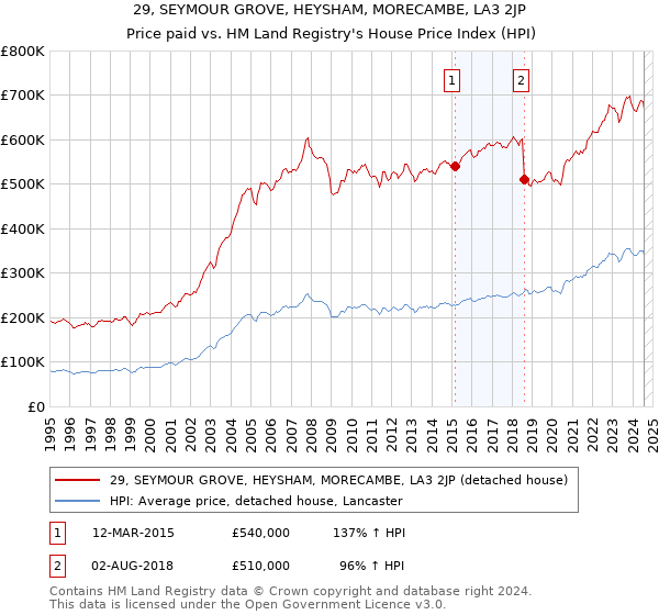 29, SEYMOUR GROVE, HEYSHAM, MORECAMBE, LA3 2JP: Price paid vs HM Land Registry's House Price Index