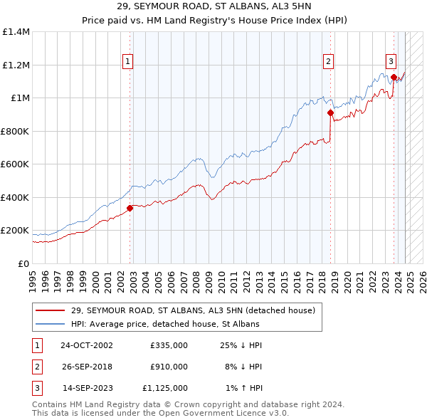 29, SEYMOUR ROAD, ST ALBANS, AL3 5HN: Price paid vs HM Land Registry's House Price Index