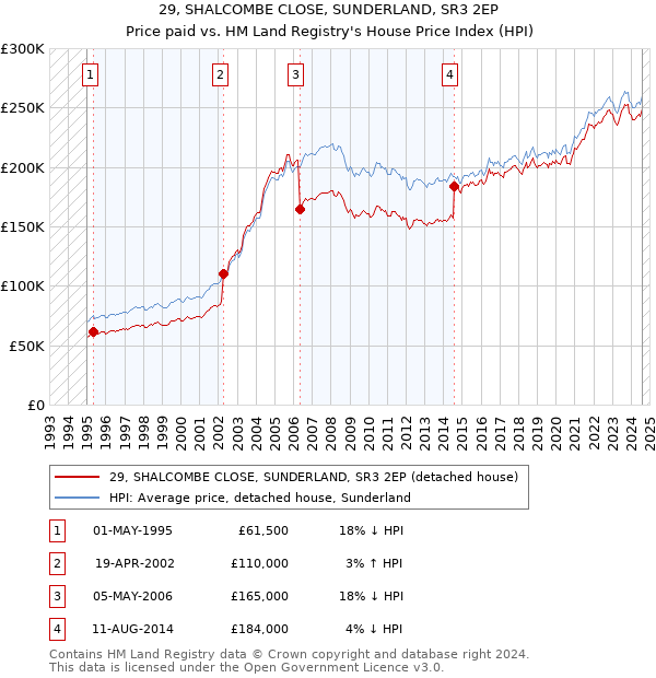 29, SHALCOMBE CLOSE, SUNDERLAND, SR3 2EP: Price paid vs HM Land Registry's House Price Index