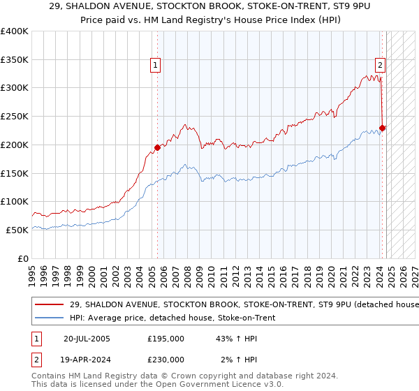 29, SHALDON AVENUE, STOCKTON BROOK, STOKE-ON-TRENT, ST9 9PU: Price paid vs HM Land Registry's House Price Index