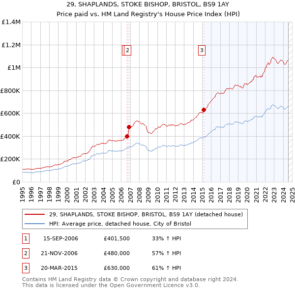 29, SHAPLANDS, STOKE BISHOP, BRISTOL, BS9 1AY: Price paid vs HM Land Registry's House Price Index