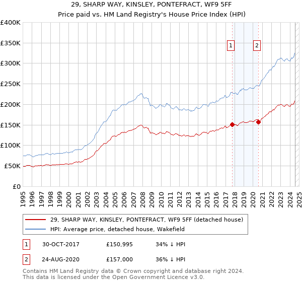 29, SHARP WAY, KINSLEY, PONTEFRACT, WF9 5FF: Price paid vs HM Land Registry's House Price Index