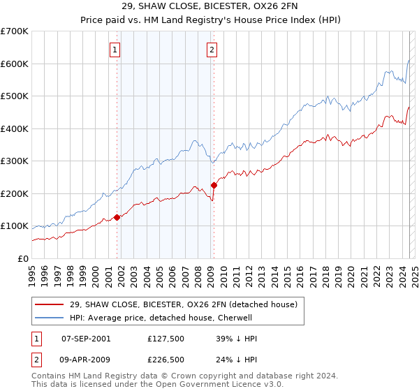 29, SHAW CLOSE, BICESTER, OX26 2FN: Price paid vs HM Land Registry's House Price Index