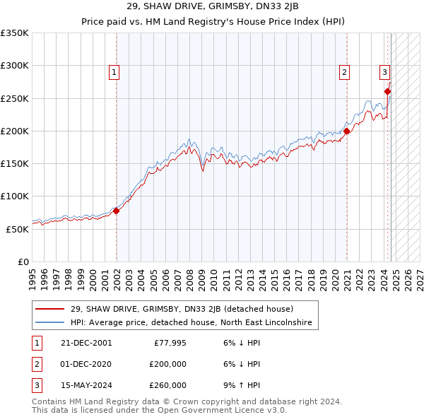 29, SHAW DRIVE, GRIMSBY, DN33 2JB: Price paid vs HM Land Registry's House Price Index