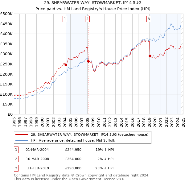 29, SHEARWATER WAY, STOWMARKET, IP14 5UG: Price paid vs HM Land Registry's House Price Index