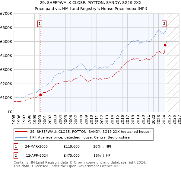 29, SHEEPWALK CLOSE, POTTON, SANDY, SG19 2XX: Price paid vs HM Land Registry's House Price Index