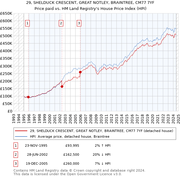 29, SHELDUCK CRESCENT, GREAT NOTLEY, BRAINTREE, CM77 7YF: Price paid vs HM Land Registry's House Price Index