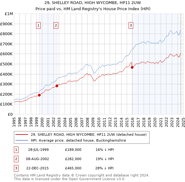 29, SHELLEY ROAD, HIGH WYCOMBE, HP11 2UW: Price paid vs HM Land Registry's House Price Index