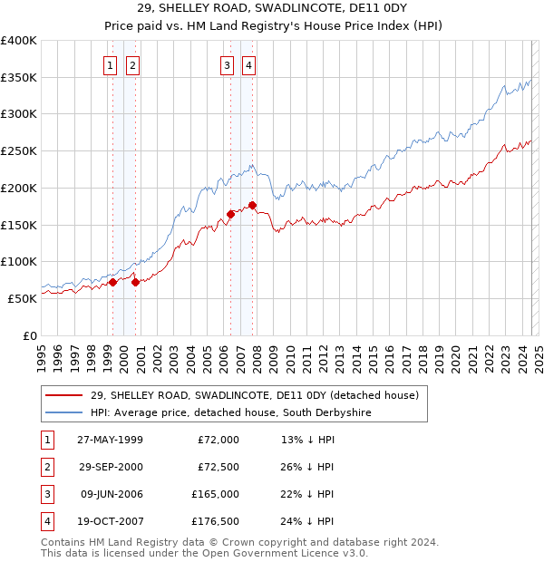 29, SHELLEY ROAD, SWADLINCOTE, DE11 0DY: Price paid vs HM Land Registry's House Price Index