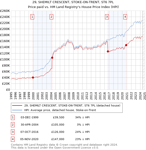 29, SHEMILT CRESCENT, STOKE-ON-TRENT, ST6 7PL: Price paid vs HM Land Registry's House Price Index