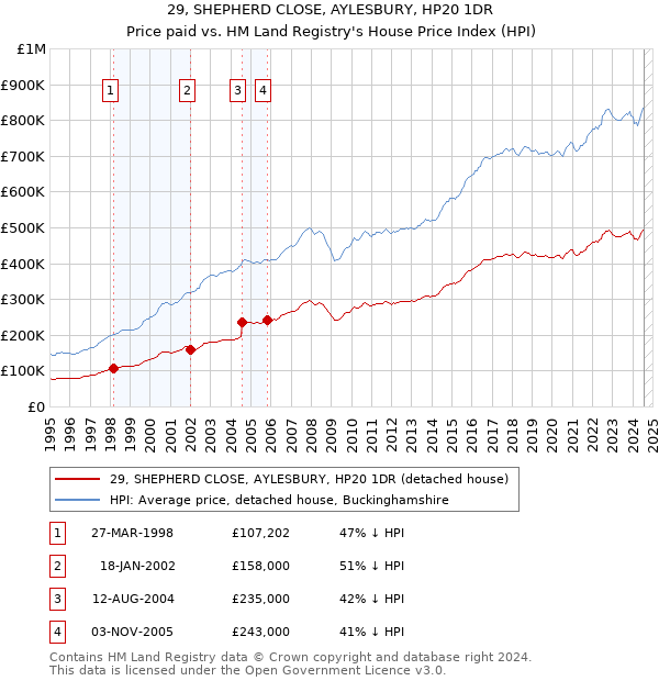 29, SHEPHERD CLOSE, AYLESBURY, HP20 1DR: Price paid vs HM Land Registry's House Price Index