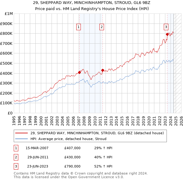 29, SHEPPARD WAY, MINCHINHAMPTON, STROUD, GL6 9BZ: Price paid vs HM Land Registry's House Price Index