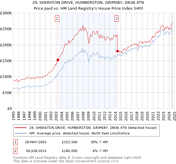 29, SHERATON DRIVE, HUMBERSTON, GRIMSBY, DN36 4TN: Price paid vs HM Land Registry's House Price Index