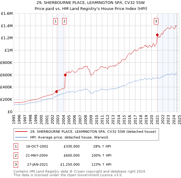 29, SHERBOURNE PLACE, LEAMINGTON SPA, CV32 5SW: Price paid vs HM Land Registry's House Price Index