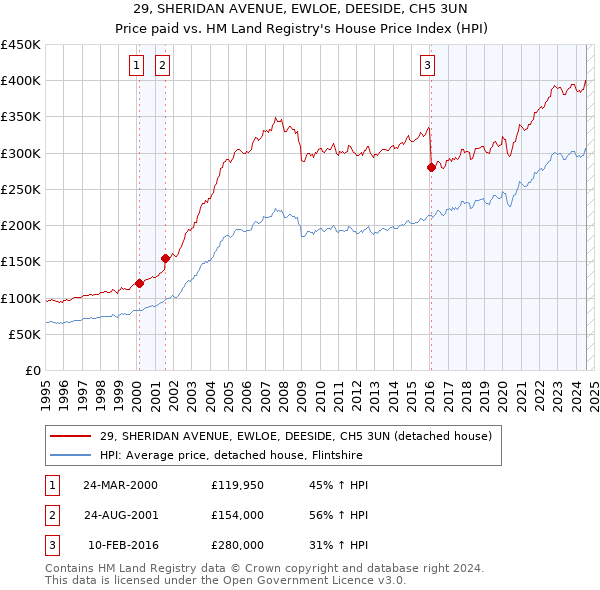 29, SHERIDAN AVENUE, EWLOE, DEESIDE, CH5 3UN: Price paid vs HM Land Registry's House Price Index