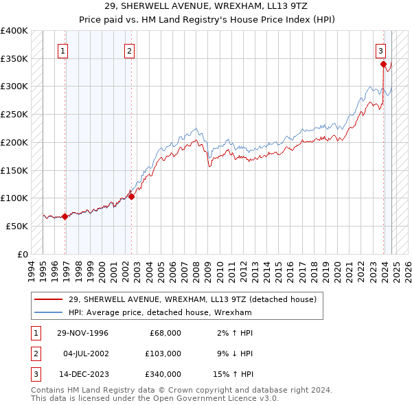 29, SHERWELL AVENUE, WREXHAM, LL13 9TZ: Price paid vs HM Land Registry's House Price Index