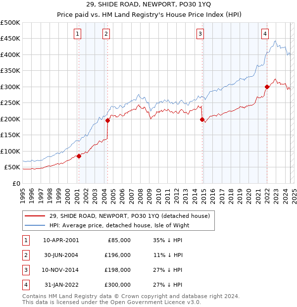 29, SHIDE ROAD, NEWPORT, PO30 1YQ: Price paid vs HM Land Registry's House Price Index