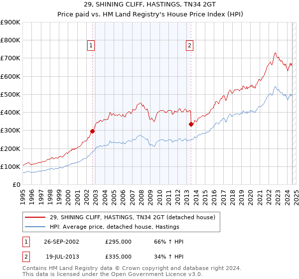 29, SHINING CLIFF, HASTINGS, TN34 2GT: Price paid vs HM Land Registry's House Price Index