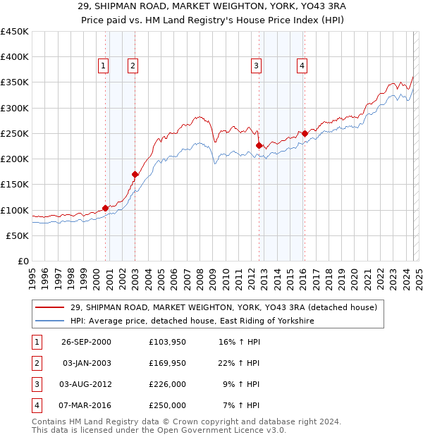 29, SHIPMAN ROAD, MARKET WEIGHTON, YORK, YO43 3RA: Price paid vs HM Land Registry's House Price Index