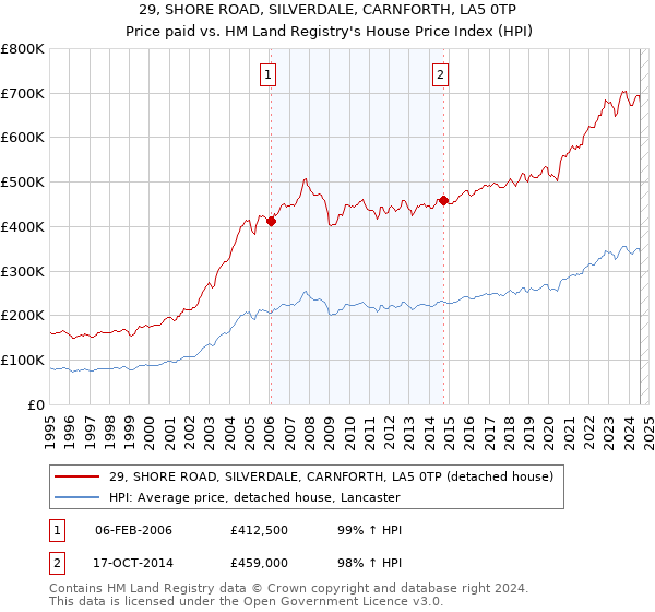 29, SHORE ROAD, SILVERDALE, CARNFORTH, LA5 0TP: Price paid vs HM Land Registry's House Price Index