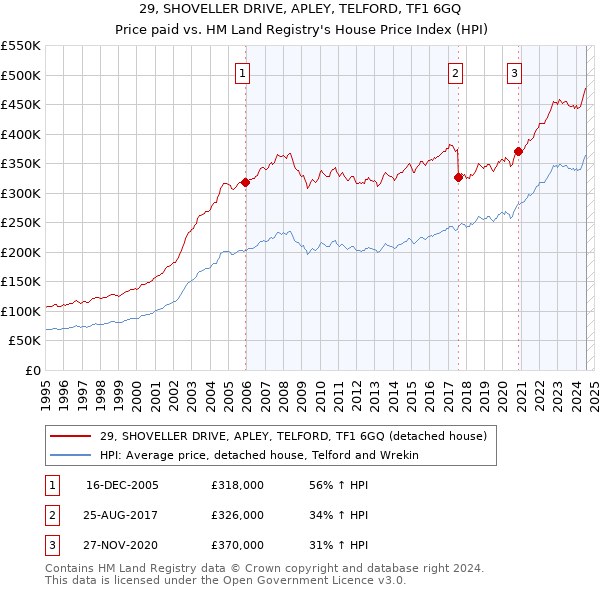 29, SHOVELLER DRIVE, APLEY, TELFORD, TF1 6GQ: Price paid vs HM Land Registry's House Price Index