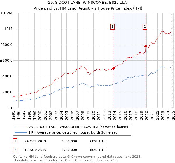 29, SIDCOT LANE, WINSCOMBE, BS25 1LA: Price paid vs HM Land Registry's House Price Index