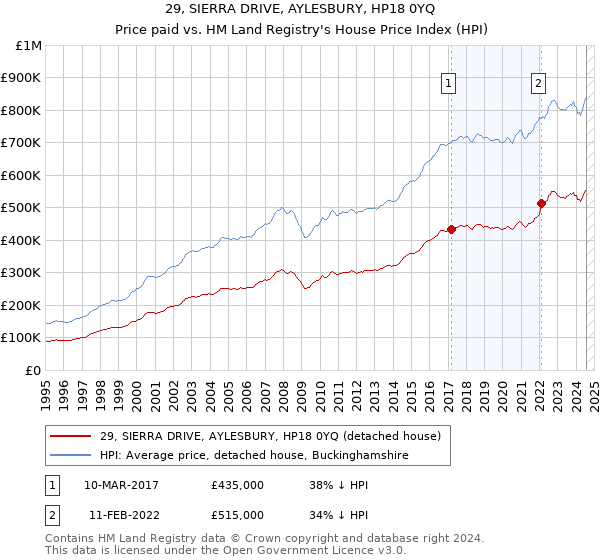 29, SIERRA DRIVE, AYLESBURY, HP18 0YQ: Price paid vs HM Land Registry's House Price Index