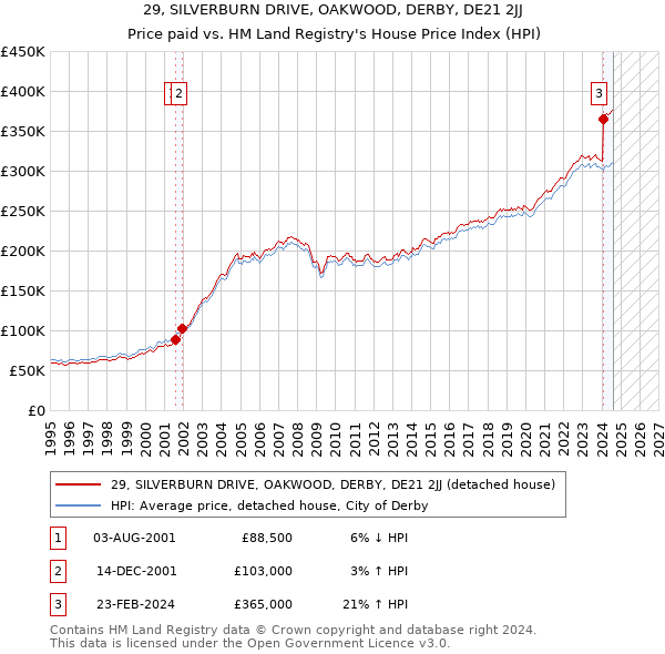 29, SILVERBURN DRIVE, OAKWOOD, DERBY, DE21 2JJ: Price paid vs HM Land Registry's House Price Index