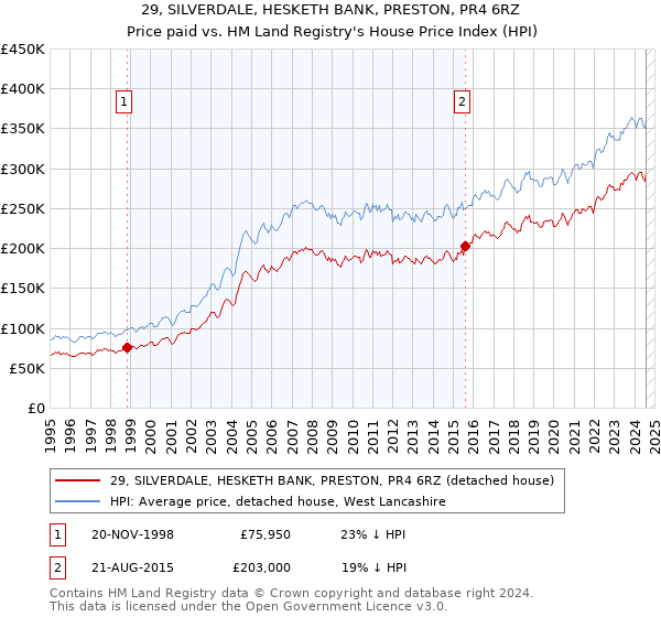 29, SILVERDALE, HESKETH BANK, PRESTON, PR4 6RZ: Price paid vs HM Land Registry's House Price Index