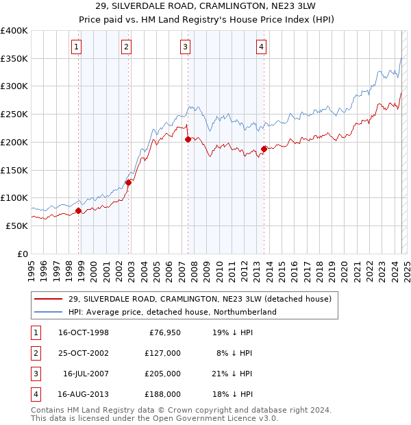 29, SILVERDALE ROAD, CRAMLINGTON, NE23 3LW: Price paid vs HM Land Registry's House Price Index