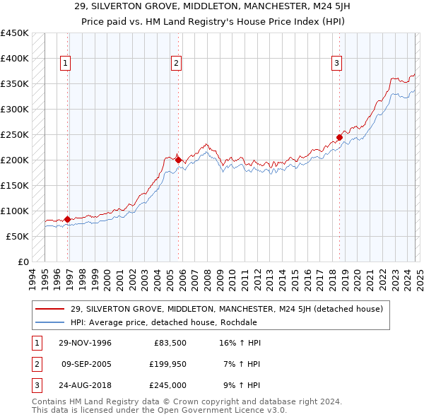 29, SILVERTON GROVE, MIDDLETON, MANCHESTER, M24 5JH: Price paid vs HM Land Registry's House Price Index