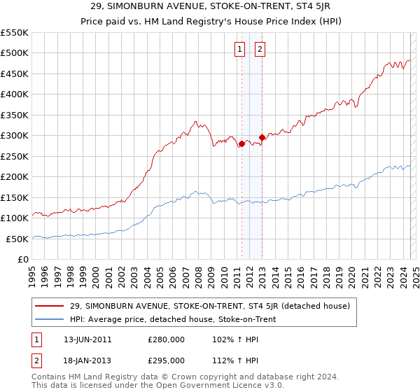 29, SIMONBURN AVENUE, STOKE-ON-TRENT, ST4 5JR: Price paid vs HM Land Registry's House Price Index