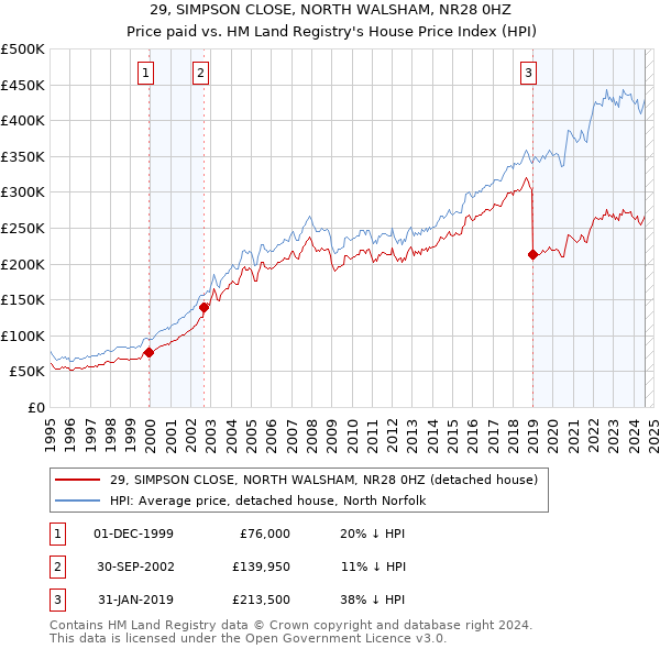 29, SIMPSON CLOSE, NORTH WALSHAM, NR28 0HZ: Price paid vs HM Land Registry's House Price Index