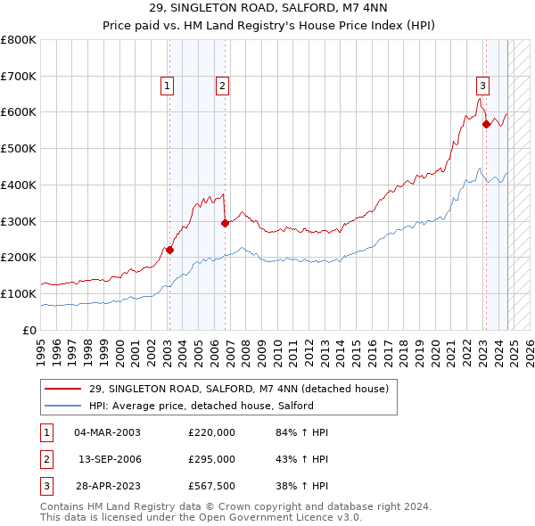 29, SINGLETON ROAD, SALFORD, M7 4NN: Price paid vs HM Land Registry's House Price Index