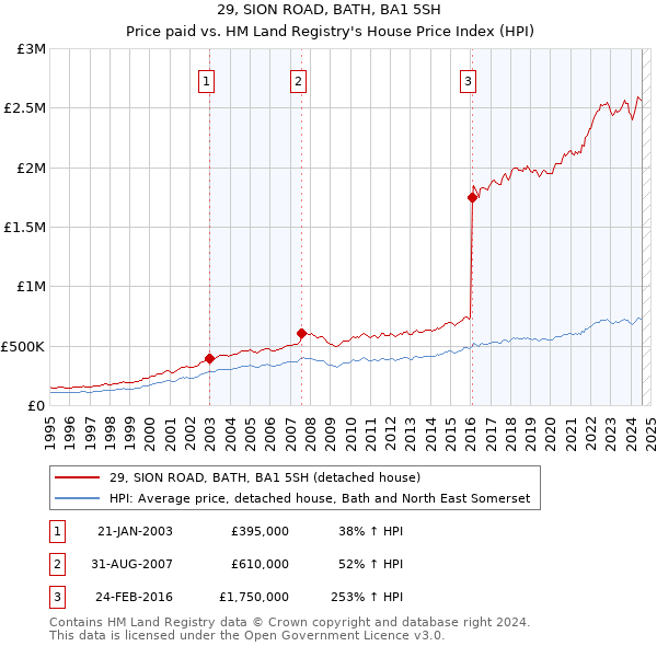 29, SION ROAD, BATH, BA1 5SH: Price paid vs HM Land Registry's House Price Index