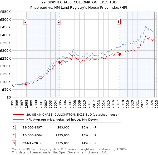 29, SISKIN CHASE, CULLOMPTON, EX15 1UD: Price paid vs HM Land Registry's House Price Index