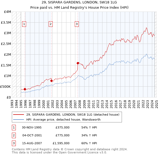 29, SISPARA GARDENS, LONDON, SW18 1LG: Price paid vs HM Land Registry's House Price Index