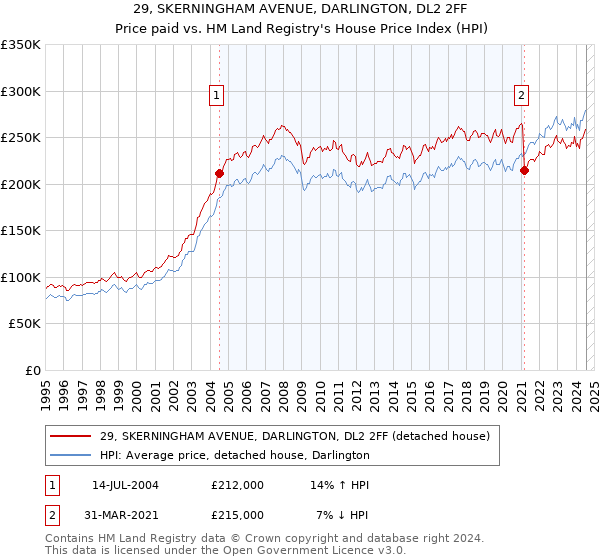 29, SKERNINGHAM AVENUE, DARLINGTON, DL2 2FF: Price paid vs HM Land Registry's House Price Index