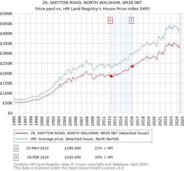 29, SKEYTON ROAD, NORTH WALSHAM, NR28 0BT: Price paid vs HM Land Registry's House Price Index