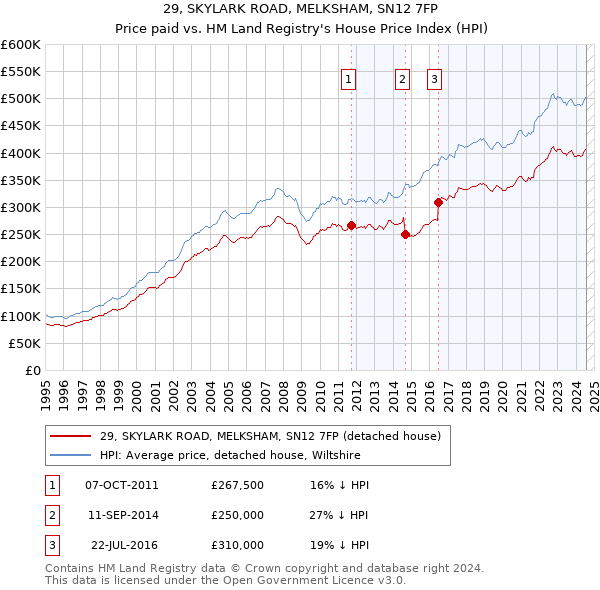 29, SKYLARK ROAD, MELKSHAM, SN12 7FP: Price paid vs HM Land Registry's House Price Index