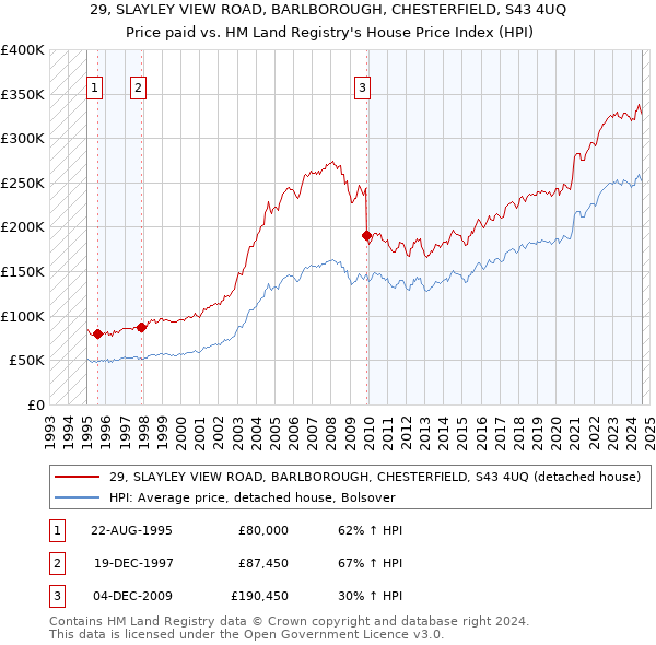 29, SLAYLEY VIEW ROAD, BARLBOROUGH, CHESTERFIELD, S43 4UQ: Price paid vs HM Land Registry's House Price Index