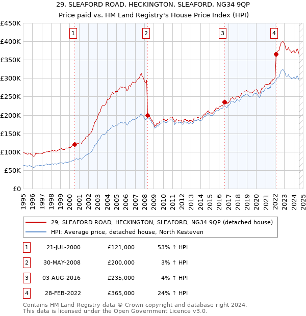 29, SLEAFORD ROAD, HECKINGTON, SLEAFORD, NG34 9QP: Price paid vs HM Land Registry's House Price Index