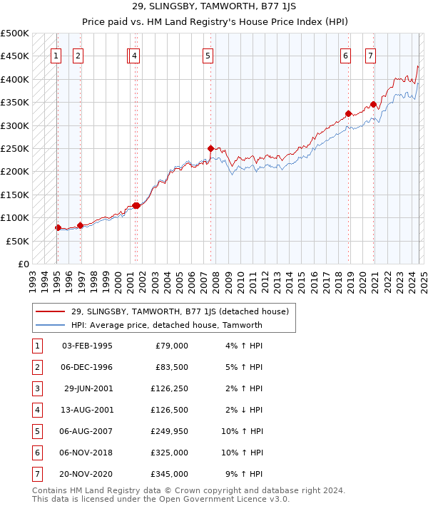 29, SLINGSBY, TAMWORTH, B77 1JS: Price paid vs HM Land Registry's House Price Index