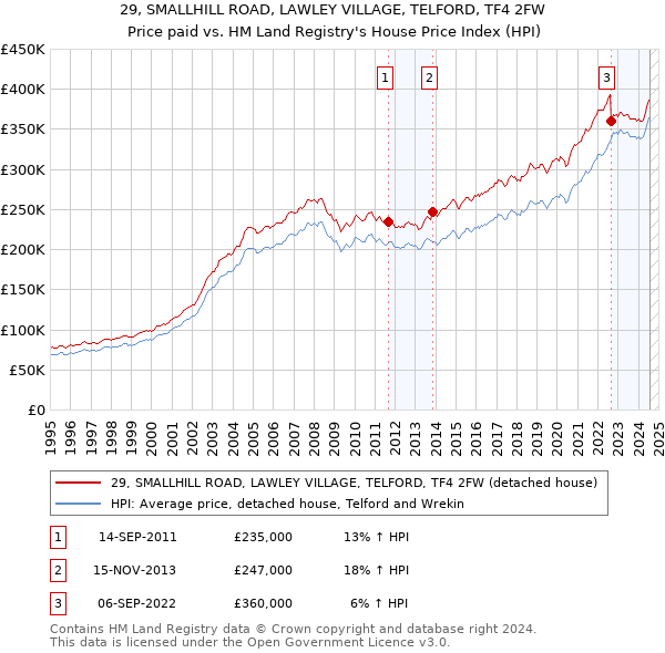 29, SMALLHILL ROAD, LAWLEY VILLAGE, TELFORD, TF4 2FW: Price paid vs HM Land Registry's House Price Index