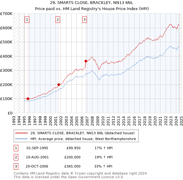 29, SMARTS CLOSE, BRACKLEY, NN13 6NL: Price paid vs HM Land Registry's House Price Index