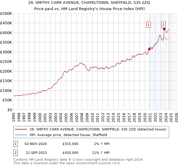 29, SMITHY CARR AVENUE, CHAPELTOWN, SHEFFIELD, S35 2ZQ: Price paid vs HM Land Registry's House Price Index