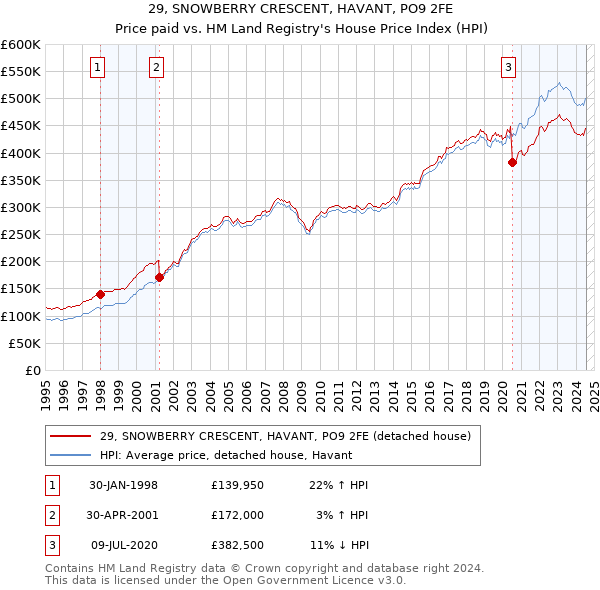 29, SNOWBERRY CRESCENT, HAVANT, PO9 2FE: Price paid vs HM Land Registry's House Price Index