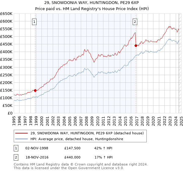 29, SNOWDONIA WAY, HUNTINGDON, PE29 6XP: Price paid vs HM Land Registry's House Price Index